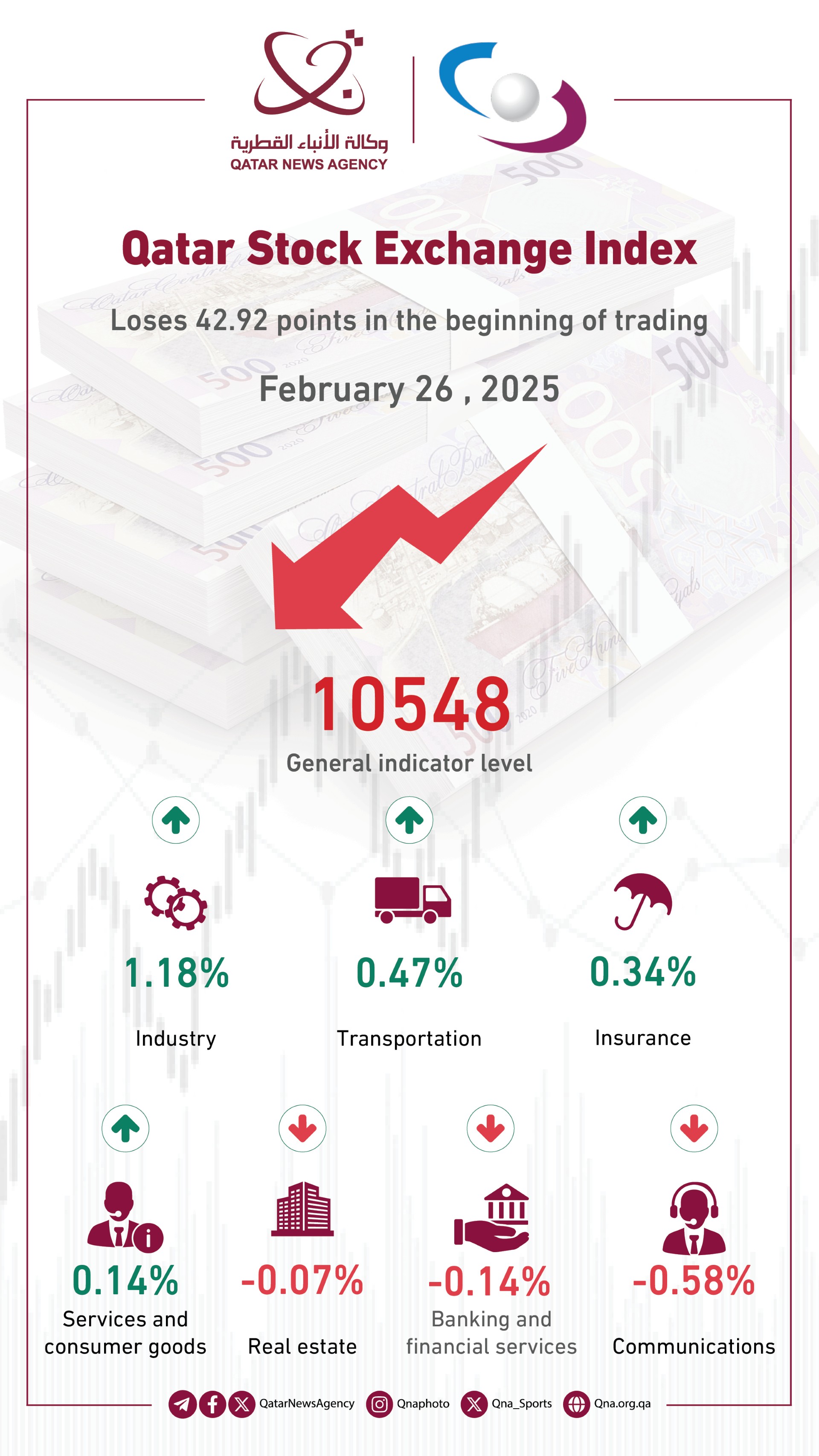 QSE Index Drops 42.92 Points at Start of Trading